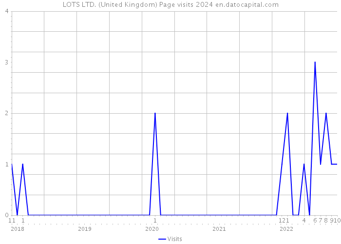 LOTS LTD. (United Kingdom) Page visits 2024 