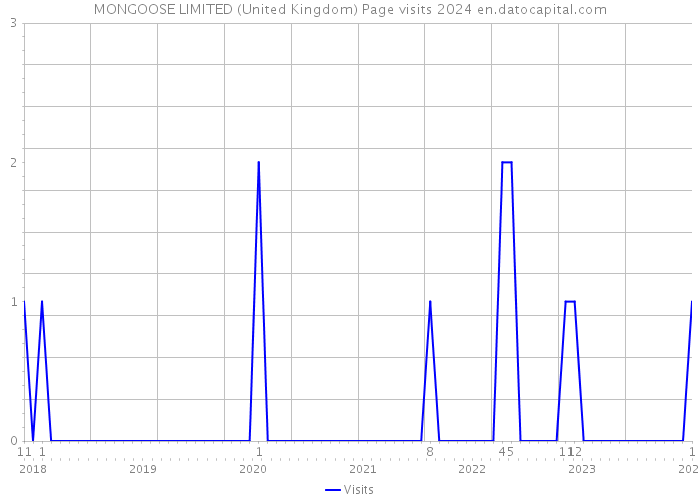 MONGOOSE LIMITED (United Kingdom) Page visits 2024 