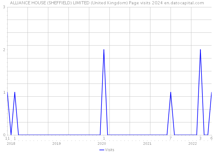 ALLIANCE HOUSE (SHEFFIELD) LIMITED (United Kingdom) Page visits 2024 