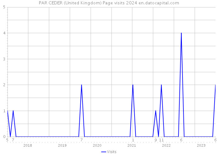 PAR CEDER (United Kingdom) Page visits 2024 