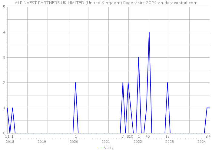 ALPINVEST PARTNERS UK LIMITED (United Kingdom) Page visits 2024 
