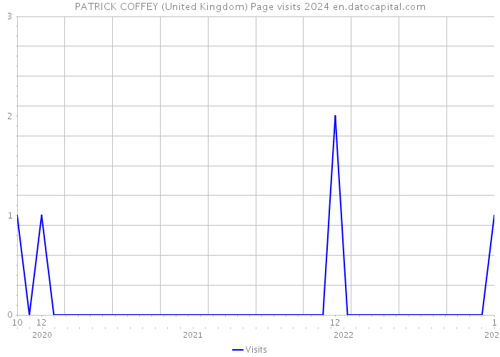 PATRICK COFFEY (United Kingdom) Page visits 2024 