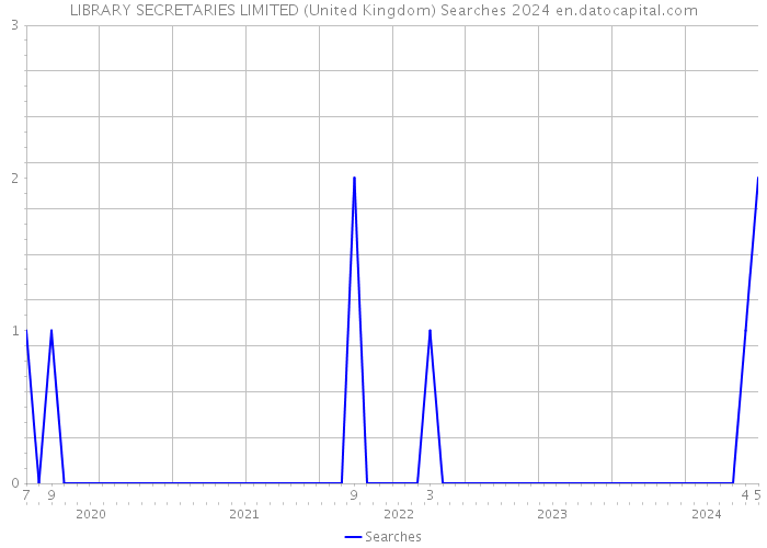 LIBRARY SECRETARIES LIMITED (United Kingdom) Searches 2024 