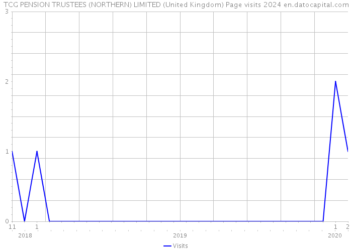 TCG PENSION TRUSTEES (NORTHERN) LIMITED (United Kingdom) Page visits 2024 