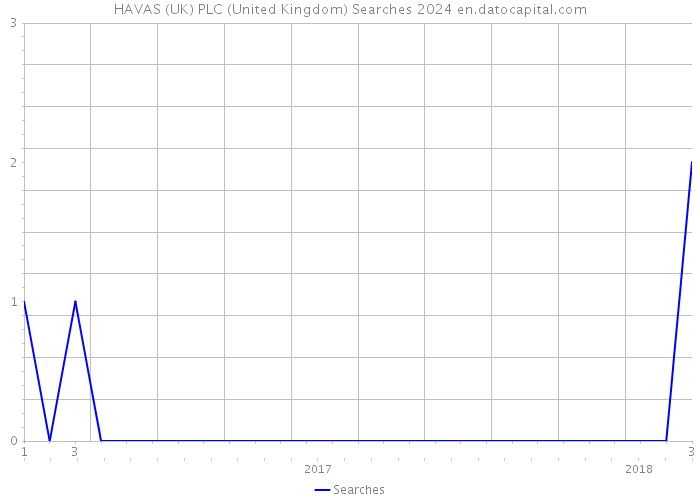HAVAS (UK) PLC (United Kingdom) Searches 2024 
