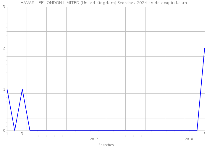 HAVAS LIFE LONDON LIMITED (United Kingdom) Searches 2024 