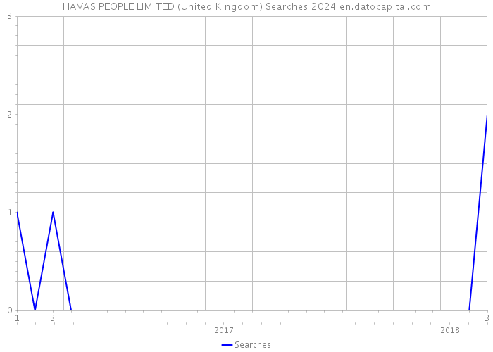 HAVAS PEOPLE LIMITED (United Kingdom) Searches 2024 