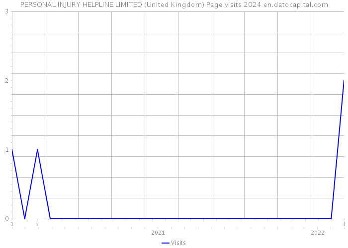 PERSONAL INJURY HELPLINE LIMITED (United Kingdom) Page visits 2024 