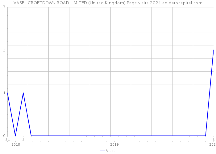 VABEL CROFTDOWN ROAD LIMITED (United Kingdom) Page visits 2024 