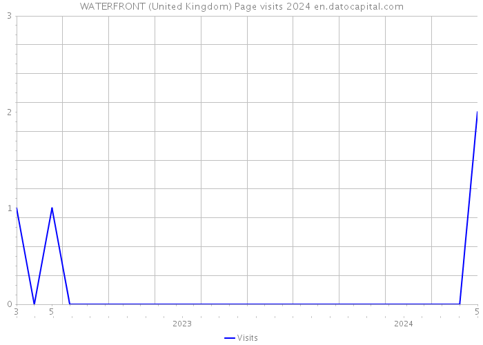 WATERFRONT (United Kingdom) Page visits 2024 