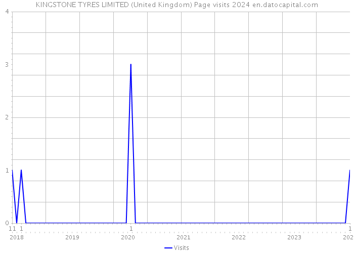 KINGSTONE TYRES LIMITED (United Kingdom) Page visits 2024 