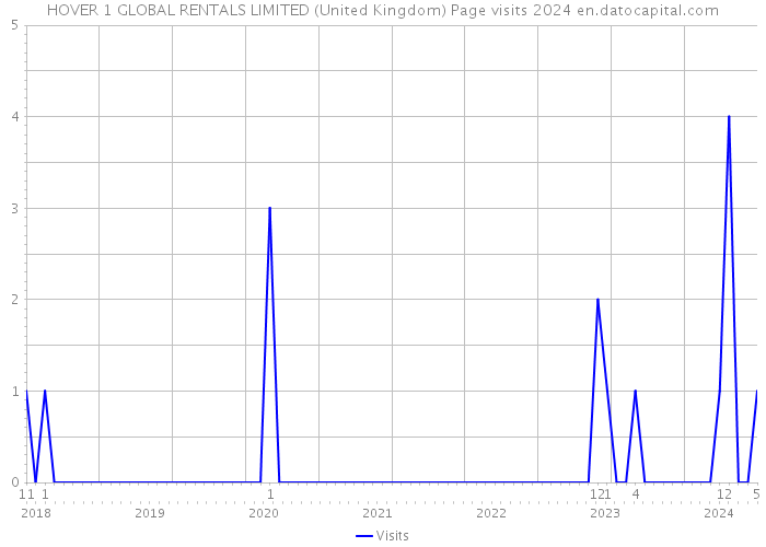 HOVER 1 GLOBAL RENTALS LIMITED (United Kingdom) Page visits 2024 