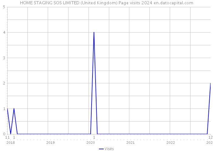 HOME STAGING SOS LIMITED (United Kingdom) Page visits 2024 
