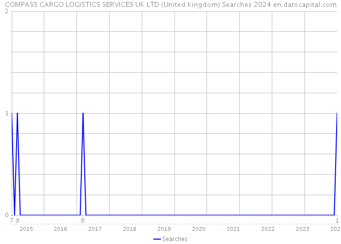 COMPASS CARGO LOGISTICS SERVICES UK LTD (United Kingdom) Searches 2024 