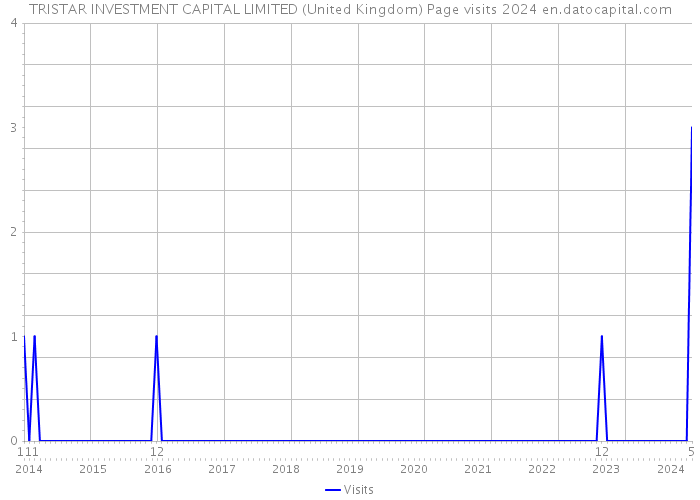 TRISTAR INVESTMENT CAPITAL LIMITED (United Kingdom) Page visits 2024 