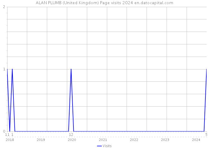 ALAN PLUMB (United Kingdom) Page visits 2024 