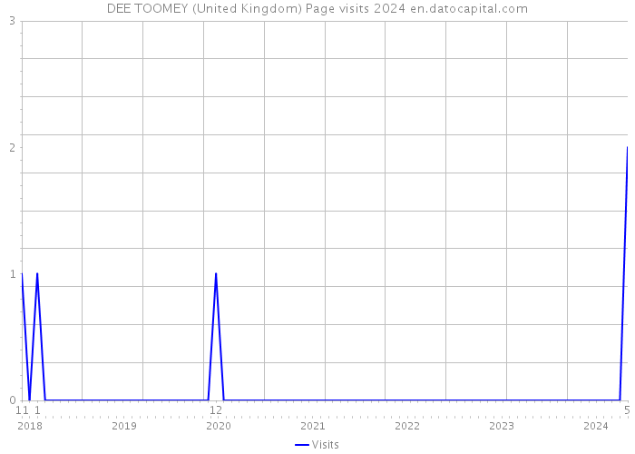 DEE TOOMEY (United Kingdom) Page visits 2024 