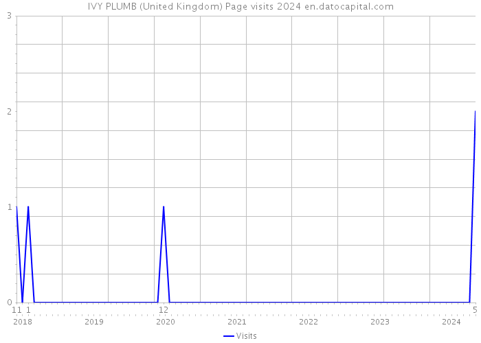 IVY PLUMB (United Kingdom) Page visits 2024 