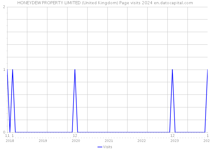 HONEYDEW PROPERTY LIMITED (United Kingdom) Page visits 2024 