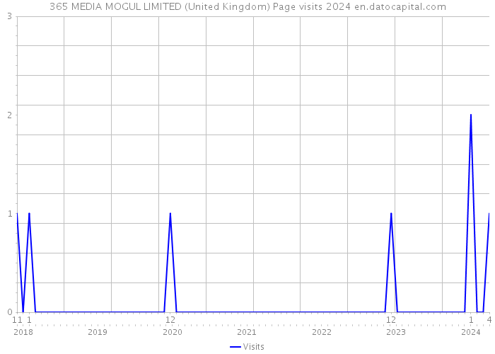 365 MEDIA MOGUL LIMITED (United Kingdom) Page visits 2024 