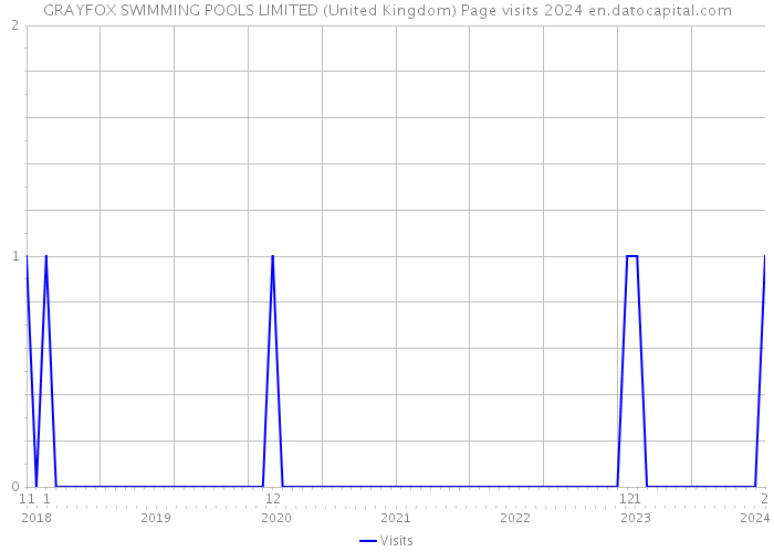 GRAYFOX SWIMMING POOLS LIMITED (United Kingdom) Page visits 2024 
