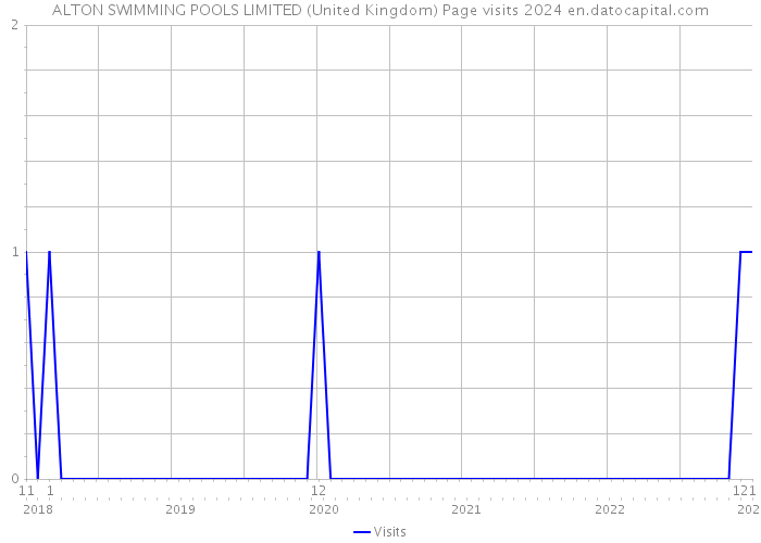 ALTON SWIMMING POOLS LIMITED (United Kingdom) Page visits 2024 