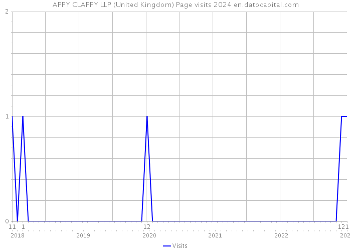 APPY CLAPPY LLP (United Kingdom) Page visits 2024 