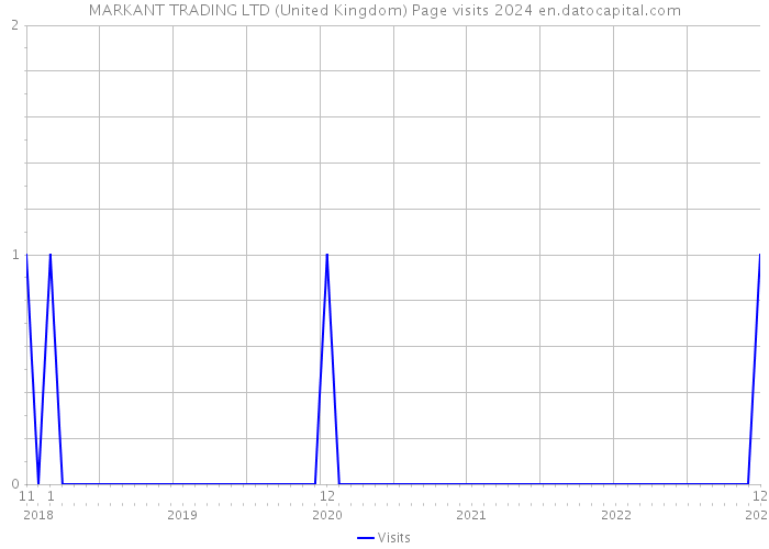 MARKANT TRADING LTD (United Kingdom) Page visits 2024 