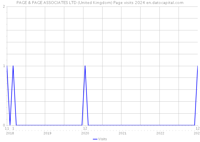 PAGE & PAGE ASSOCIATES LTD (United Kingdom) Page visits 2024 