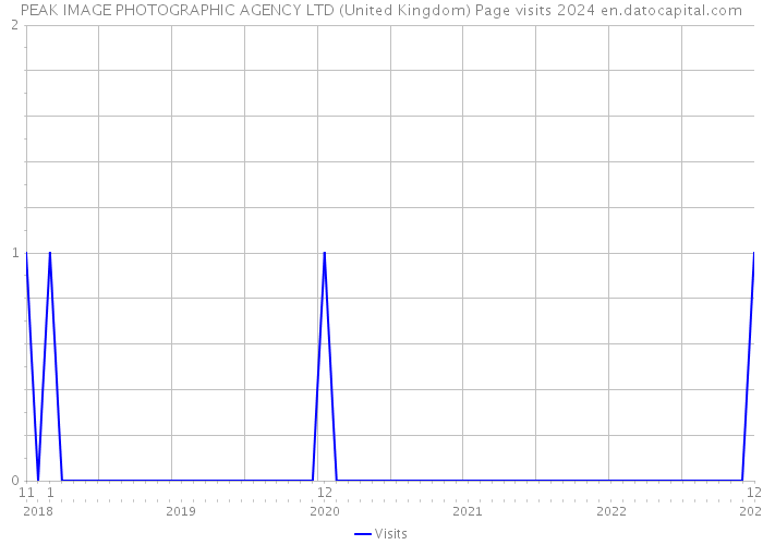 PEAK IMAGE PHOTOGRAPHIC AGENCY LTD (United Kingdom) Page visits 2024 