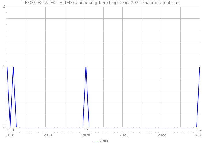 TESORI ESTATES LIMITED (United Kingdom) Page visits 2024 
