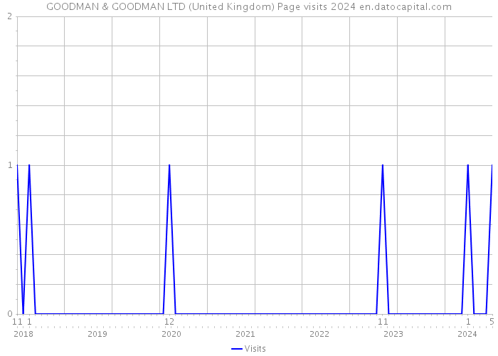 GOODMAN & GOODMAN LTD (United Kingdom) Page visits 2024 