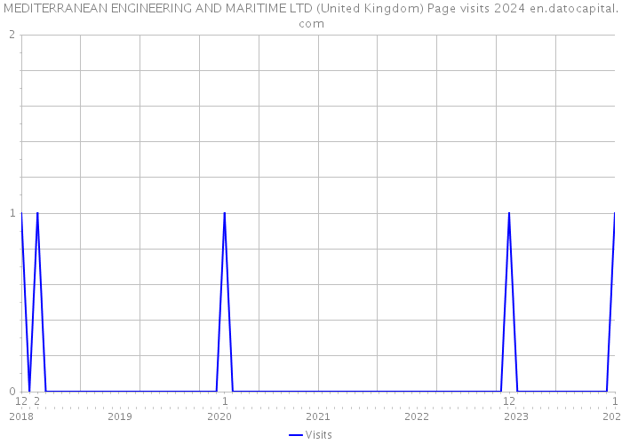 MEDITERRANEAN ENGINEERING AND MARITIME LTD (United Kingdom) Page visits 2024 