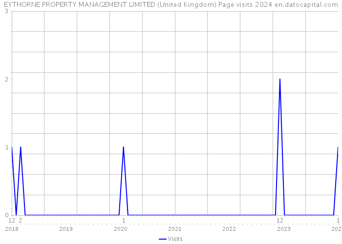 EYTHORNE PROPERTY MANAGEMENT LIMITED (United Kingdom) Page visits 2024 
