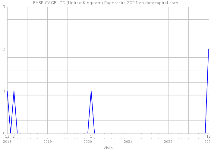 FABRICAGE LTD (United Kingdom) Page visits 2024 