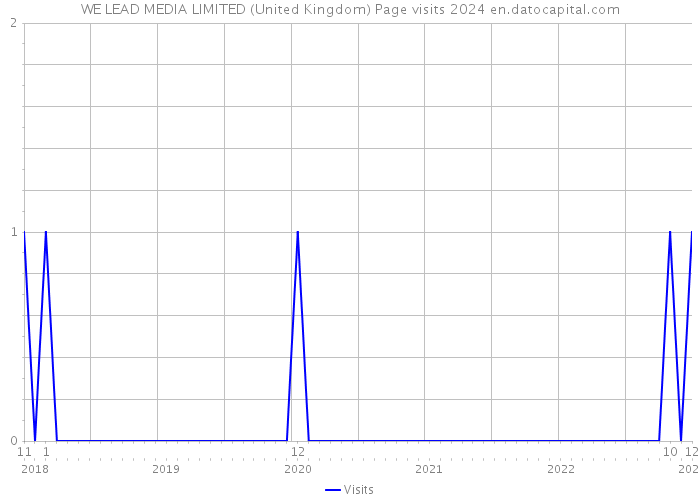 WE LEAD MEDIA LIMITED (United Kingdom) Page visits 2024 