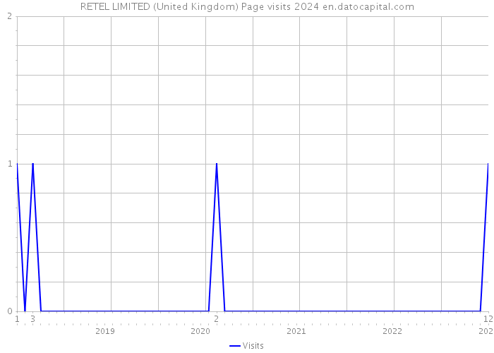 RETEL LIMITED (United Kingdom) Page visits 2024 