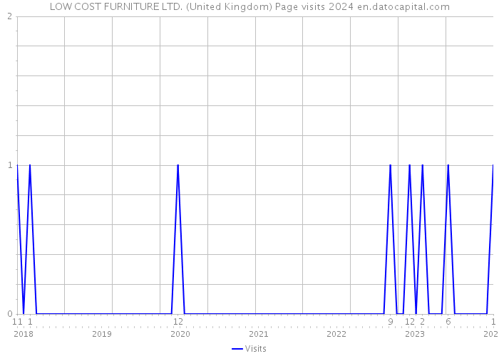 LOW COST FURNITURE LTD. (United Kingdom) Page visits 2024 