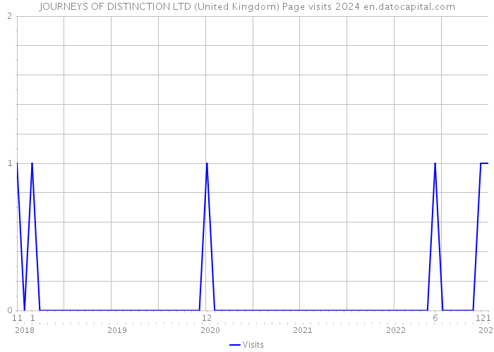 JOURNEYS OF DISTINCTION LTD (United Kingdom) Page visits 2024 