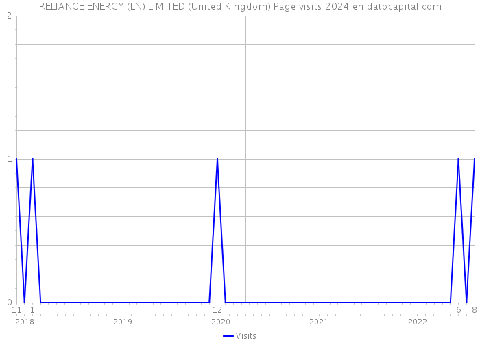 RELIANCE ENERGY (LN) LIMITED (United Kingdom) Page visits 2024 