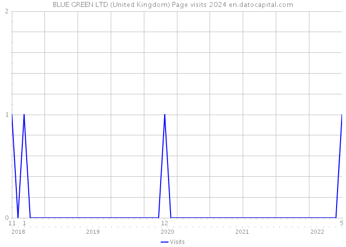 BLUE GREEN LTD (United Kingdom) Page visits 2024 