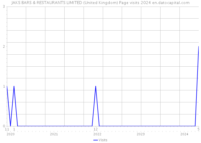 JAKS BARS & RESTAURANTS LIMITED (United Kingdom) Page visits 2024 