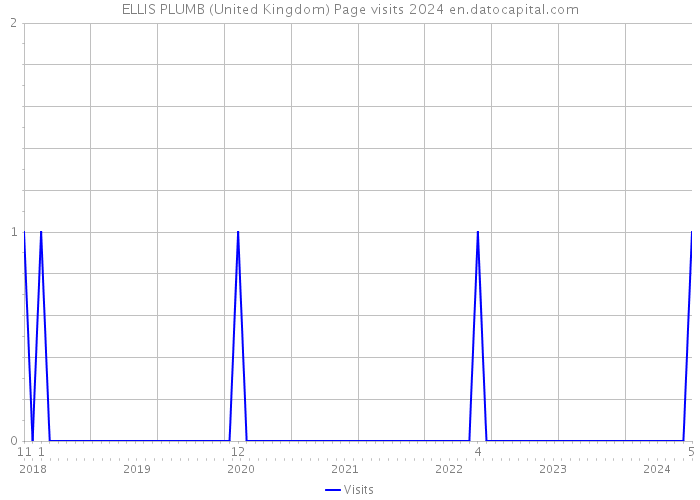 ELLIS PLUMB (United Kingdom) Page visits 2024 