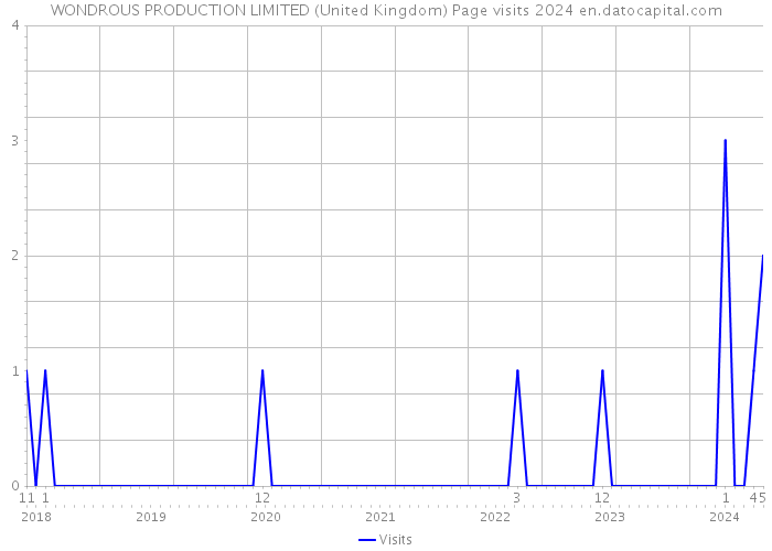 WONDROUS PRODUCTION LIMITED (United Kingdom) Page visits 2024 