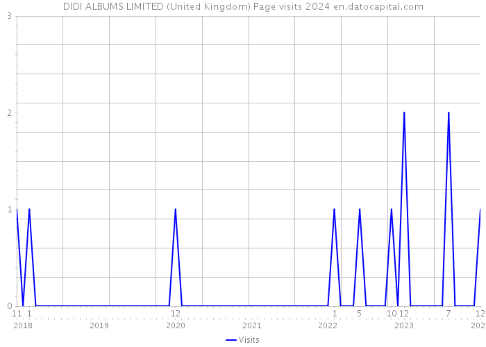 DIDI ALBUMS LIMITED (United Kingdom) Page visits 2024 