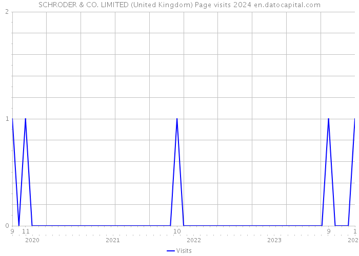 SCHRODER & CO. LIMITED (United Kingdom) Page visits 2024 