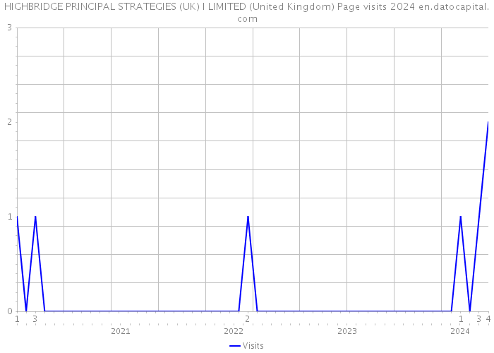HIGHBRIDGE PRINCIPAL STRATEGIES (UK) I LIMITED (United Kingdom) Page visits 2024 