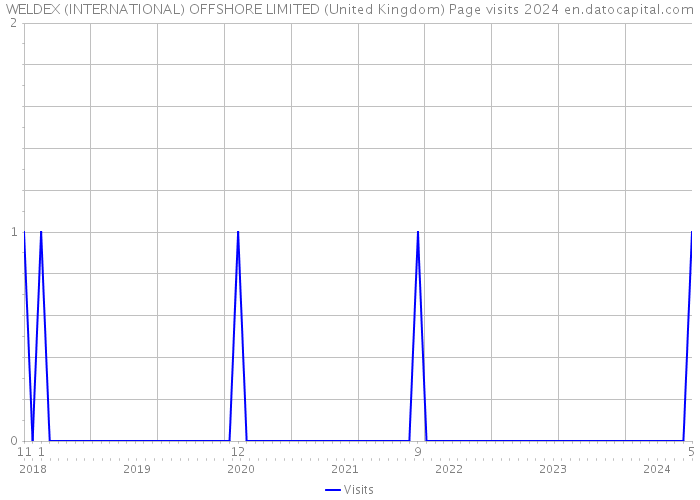 WELDEX (INTERNATIONAL) OFFSHORE LIMITED (United Kingdom) Page visits 2024 