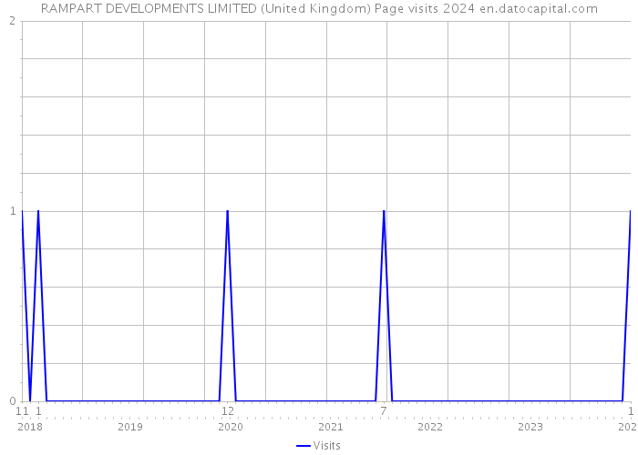 RAMPART DEVELOPMENTS LIMITED (United Kingdom) Page visits 2024 