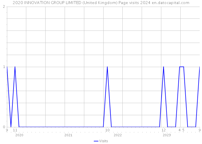 2020 INNOVATION GROUP LIMITED (United Kingdom) Page visits 2024 